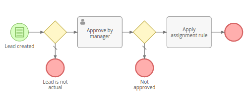 BPM example