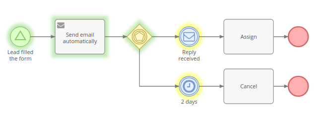 Process execution